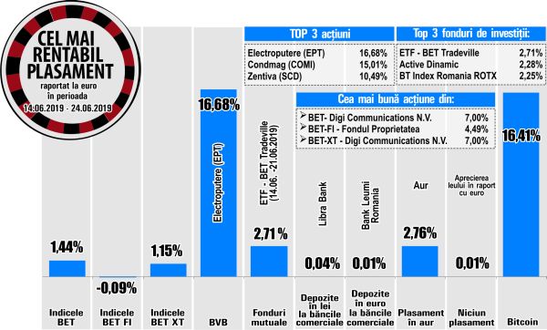Digi - cel mai rentabil emitent din BET şi BET-XT