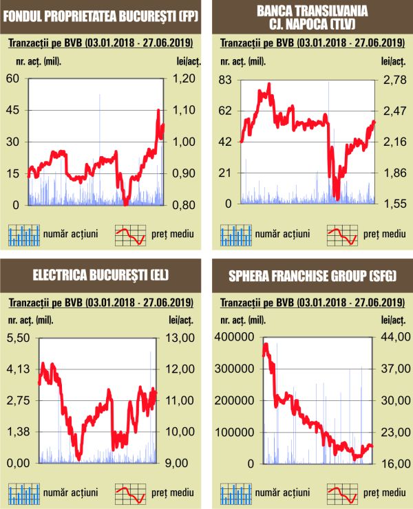 BET urcă cu 1,15%, către noi maxime anuale