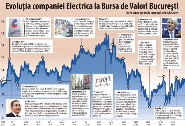 Electrica - cinci ani de la listare