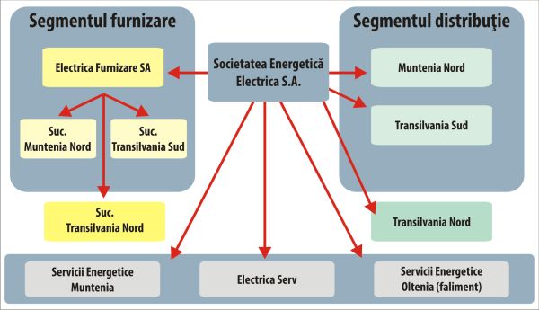 Electrica SA în cifre