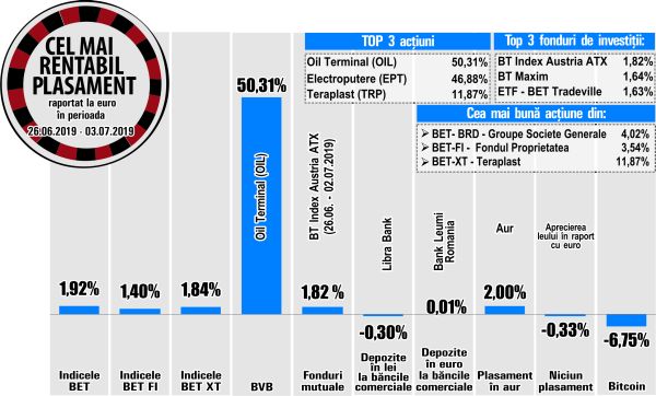 BT Index Austria ATX - liderul topului fondurilor de investiţii