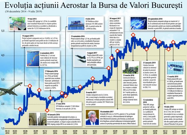 Ascensiune de 170% a preţului acţiunii Aerostar