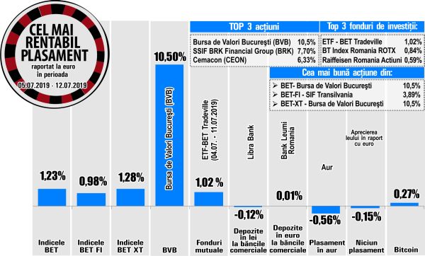 BVB - liderul randamentelor pieţei noastre de capital