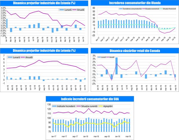 MACRO NEWSLETTER -23 Iulie 2019