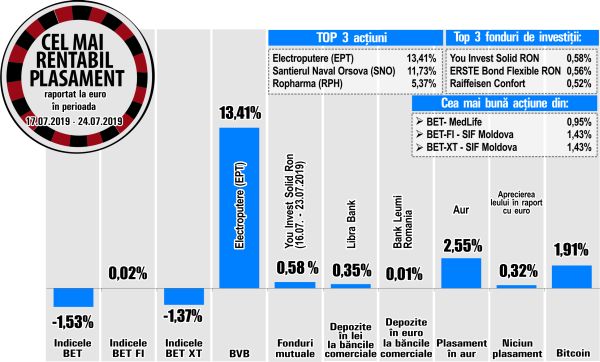 Salt de 11,73% pentru Şantierul Naval Orşova