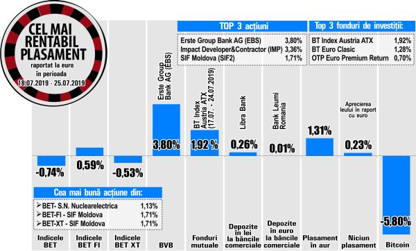 Impact Developer & Contractor, printre performerii bursei
