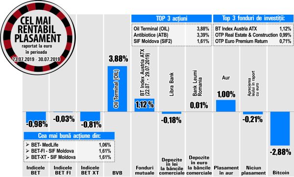 Oil Terminal -- liderul creşterilor de la BVB 