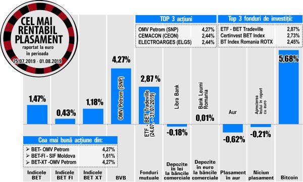 OMV Petrom - liderul randamentelor de la BVB