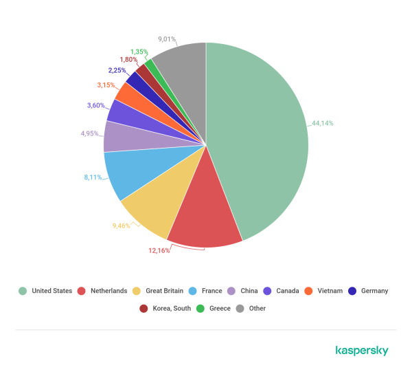 Numărul atacurilor informatice de tip DDoS a crescut cu 18% 