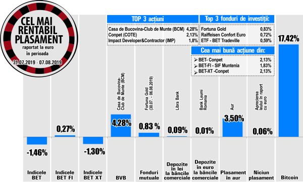Impact, pe poziţia a treia în topul randamentelor de la BVB