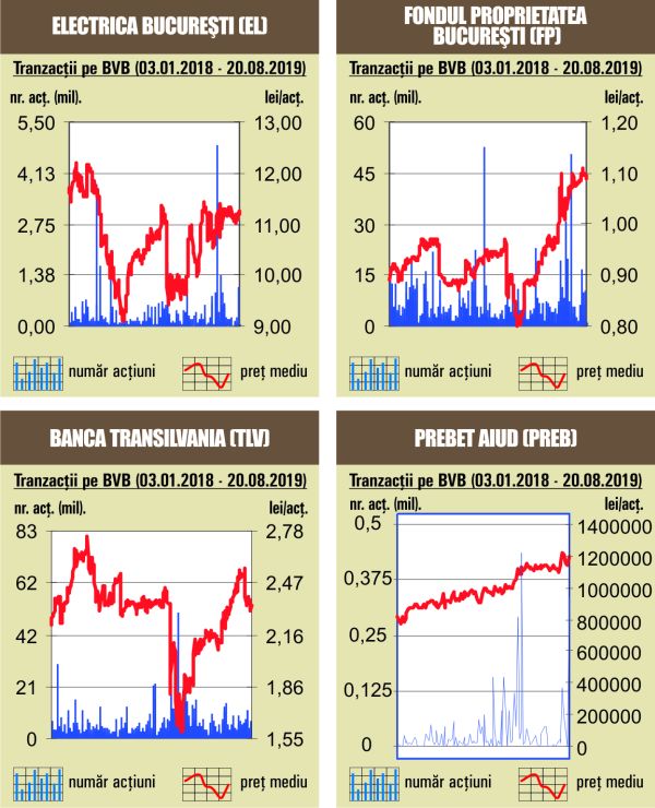 Aproximativ 90% din rulaj, asigurat de Fondul Proprietatea 