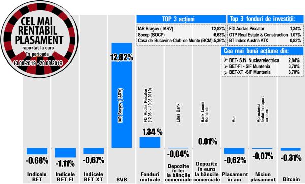 Avans de 6,63% pentru Socep