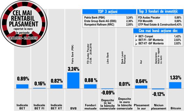 Patria Bank - cel mai bun randament de la BVB 
