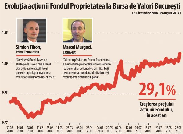 Creştere de 29% pentru acţiunile Fondul Proprietatea