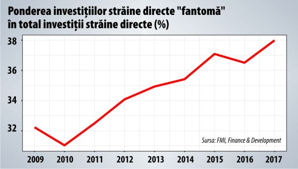 Investiţiile străine directe au devenit "fantome" pentru ascunderea evaziunii fiscale