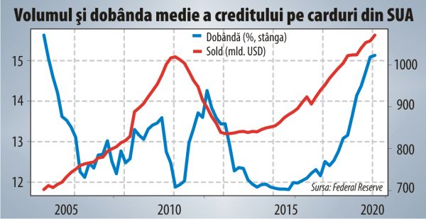 Clasa de mijloc din SUA se menţine pe linia de plutire prin scufundarea în datorii 