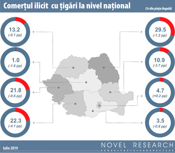 Novel Reaserch: "Contrabanda cu ţigarete,  la cel mai mic nivel din ultimii şase ani"