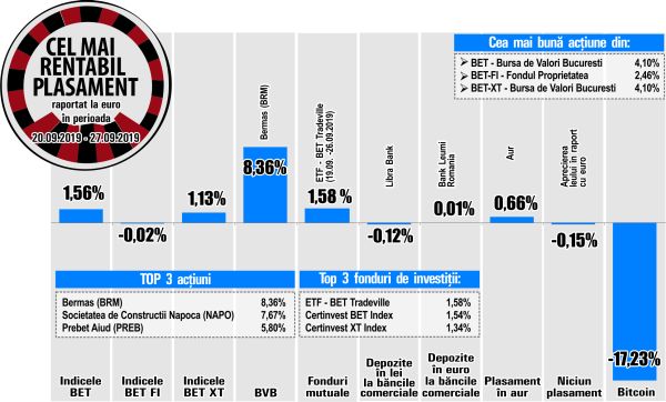 Randament de 4,1% pentru titlurile Bursa de Valori Bucureşti, cel mai bun din BET şi BET-XT