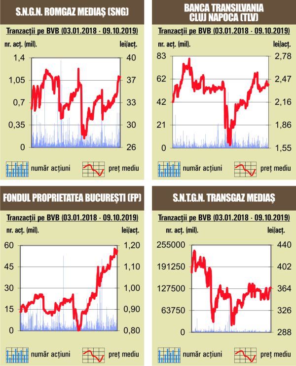 Aprecieri minore la bursa locală - lichiditatea se menţine la cote de avarie