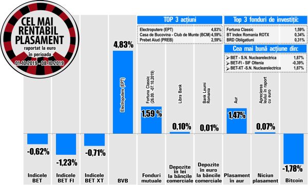 Creştere de 1,87% pentru titlurile Nuclearelectrica
