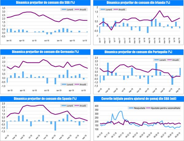 MACRO NEWSLETTER-15 Octombrie 2019 