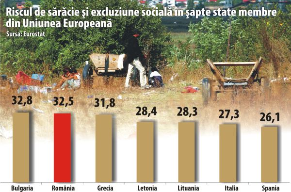 Risc de sărăcie şi excluziune socială pentru o treime dintre români