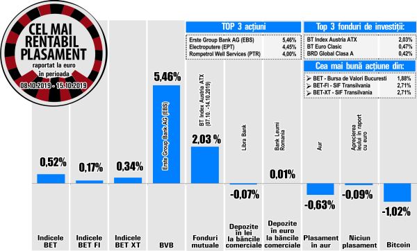 Salt de 5,46% pentru Erste Group Bank la BVB