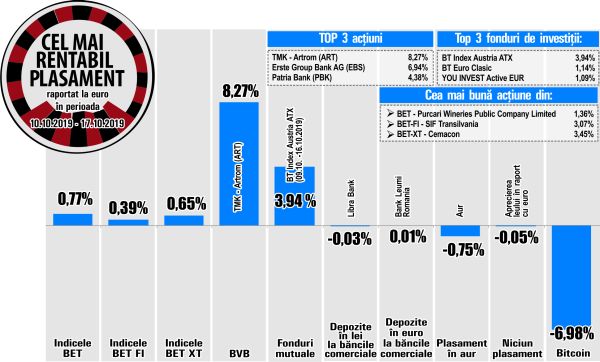 Cu perspectiva delistării în prim plan, acţiunile ART urcă cu 8,27%