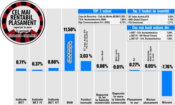 Digi Communications - printre performerii de la BVB