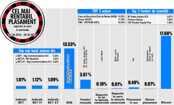 Socep - printre performerii de la BVB 