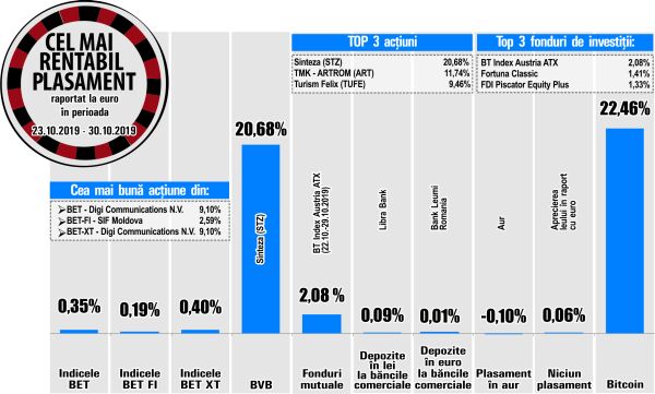 Creştere de 2,59% pentru SIF Moldova