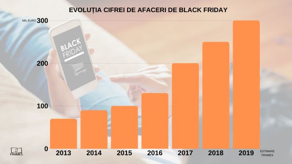 Black Friday depăşeşte graniţa istorică de 300 milioane de euro