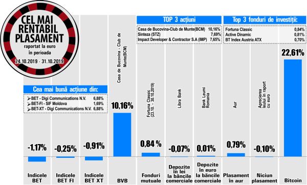 Susţinute de răscumpărări, acţiunile Impact marchează o creştere de 7,65% 