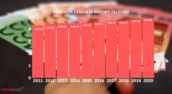 Cursul euro ar putea ajunge la 4,85 lei în semestrul al doilea