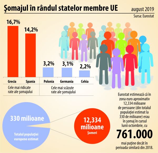 Rata şomajului în UE - 6,3%, luna trecută