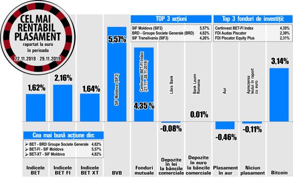 Salt de 5,57% pentru acţiunile SIF Moldova