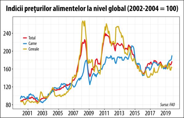 Preţurile mondiale ale alimentelor au atins cel mai ridicat nivel al ultimelor 26 de luni