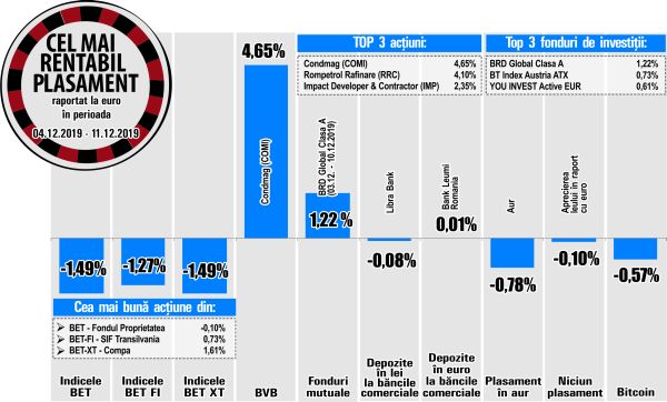 Creştere de 1,61% pentru Compa 