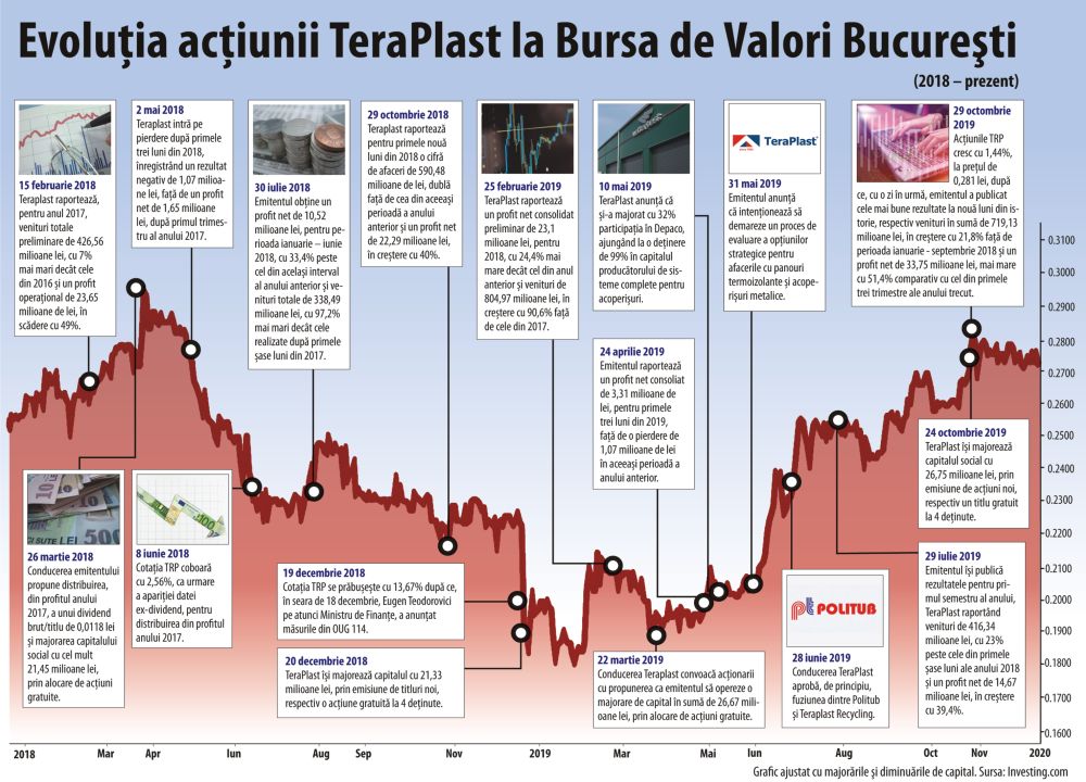 "Rezultatele financiare şi direcţia pieţei, factori hotărâtori pentru cotaţia TeraPlast"
