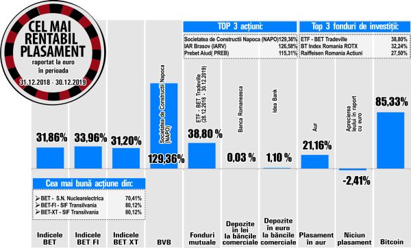 Nuclearelectrica - vedeta anului trecut, la BVB 
