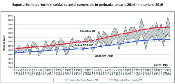Deficitul comercial s-a adâncit cu peste 2 miliarde euro