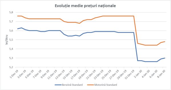 Reducerea accizelor se regăseşte direct în preţul carburanţilor