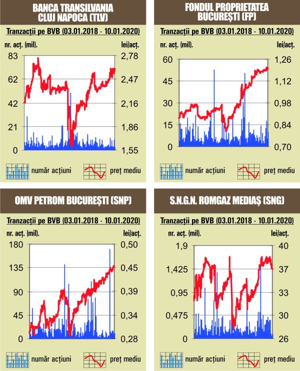 BET - marginal sub pragul de 10.000 de puncte