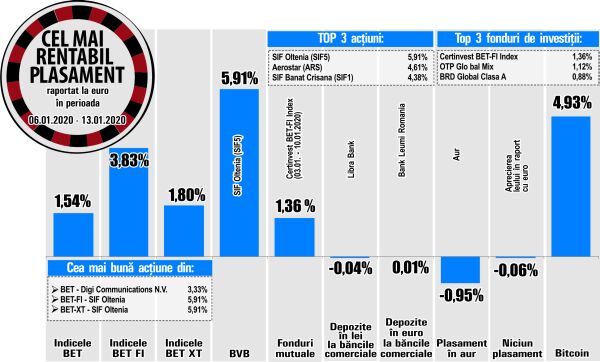 Digi Communications, printre performerii de la BVB 