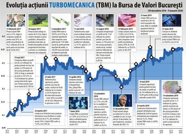 Nearly 270% rise for shares of Turbomecanica