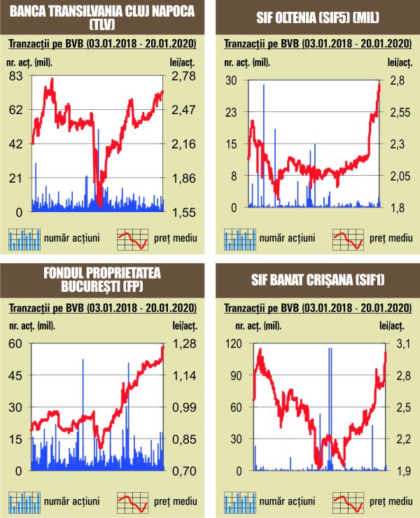 investitii pe bursa