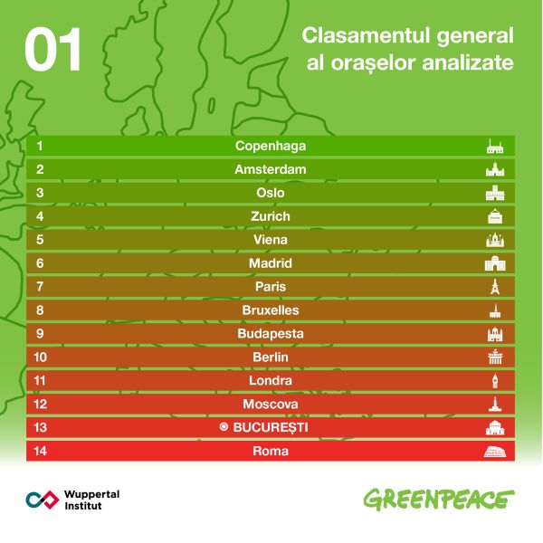 Bucureştiul - clastat pe penultimul loc la mobilitate durabilă