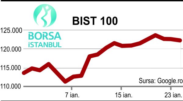 Bursa din Istanbul, la maxim record