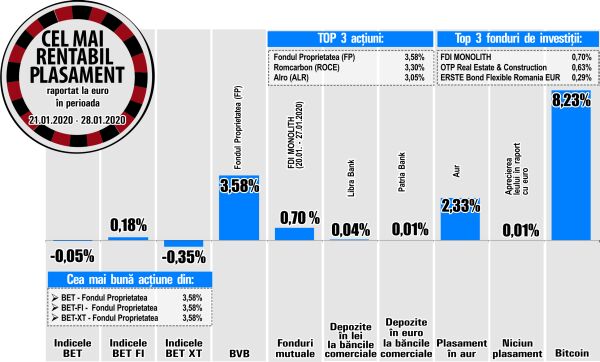 Creştere de 3% pentru Alro 