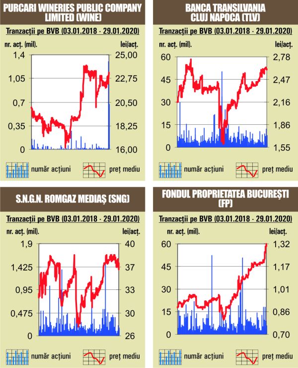 Lichiditate de opt milioane de euro, sub media zilnică a anului